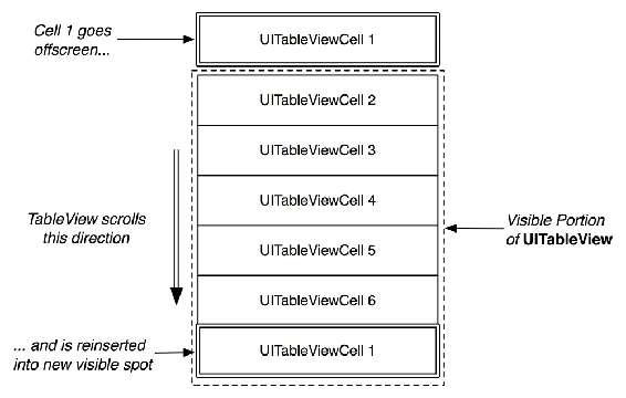 Reusable UITableViewCells