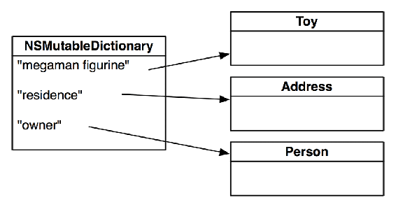 NSDictionary diagram