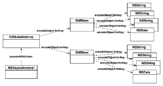 Archiving an array