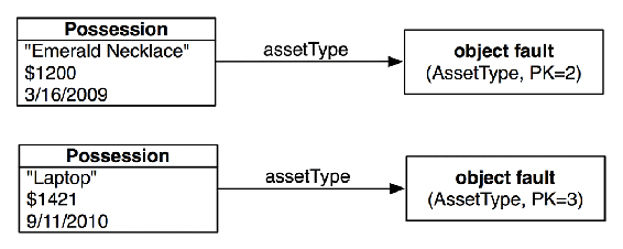 Object faults