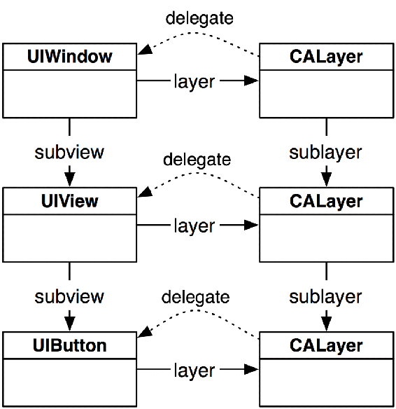 View and corresponding layer hierarchy