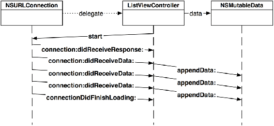 NSURLConnection flow chart