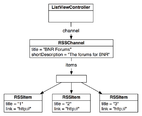 Model object graph