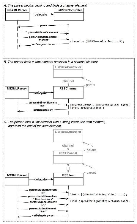 Flow diagram of XML being parsed into a tree, creating the tree