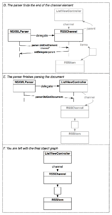 Flow diagram of XML being parsed into a tree, back up the tree