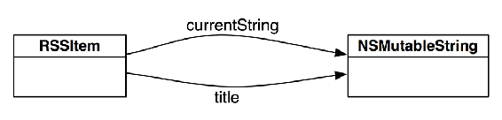 Two variables pointing at the same object