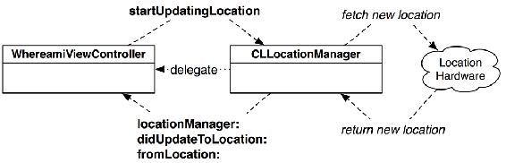 Flow of Whereami