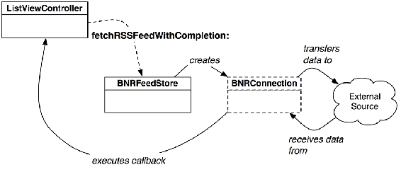 Actor design pattern