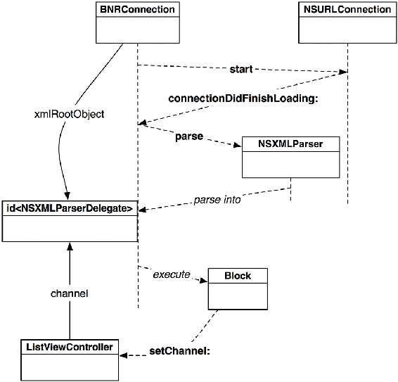 BNRConnection flow