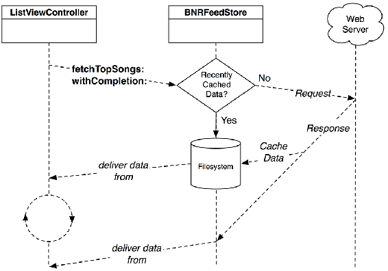 Cache flow