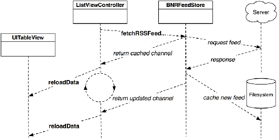 Cache and update flow