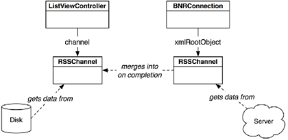 Merging RSSChannels