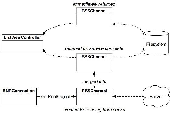 RSSChannels used by the store