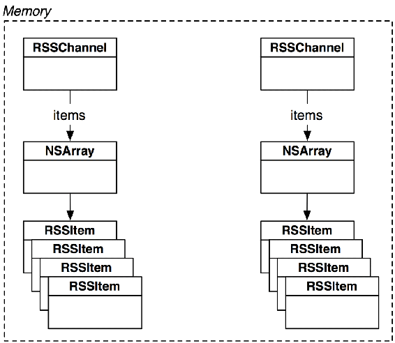 Duplicate RSSItems in memory