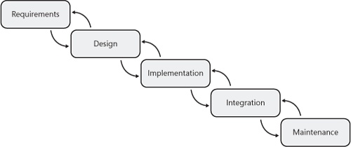 Traditional software development life cycle.