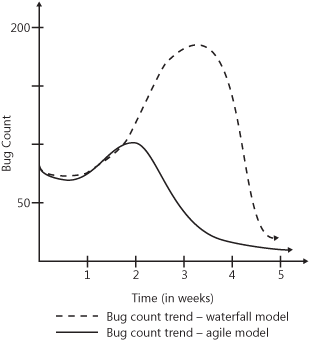 Windows Live Hotmail bug trend comparison.