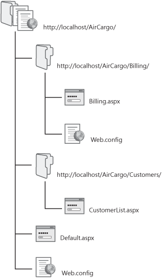 ASP.NET application and configuration file hierarchy.