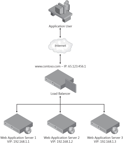 Hardware load balancing example.