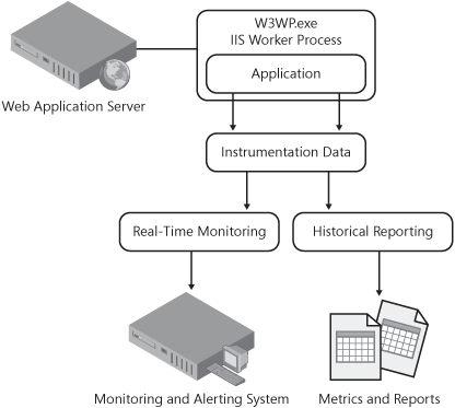 Dual-purpose approach to using instrumentation data.