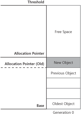 An example layout of Generation 0 after a new allocation.