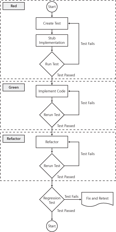 Diagram of the TDD process.