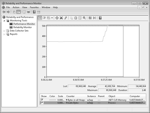 Performance Monitor graph of native versus managed memory.