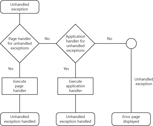 Logic for the handling of an unhandled exception.