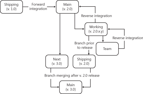 Source code branching example.