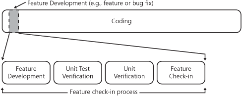 Hypothetical feature check-in process.