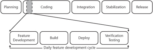 Daily build-and-release process.