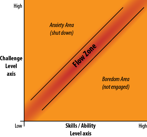 The state of flow is achieved when a player is placed between anxiety and boredom over a period of time.