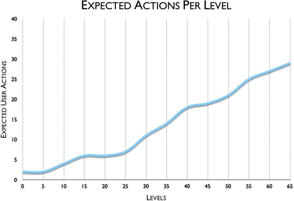 Level complexity. Although this progression is different in every game, the basic concept shows that progression through levels is not linear or exponential.