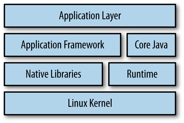 The software stack in Android.