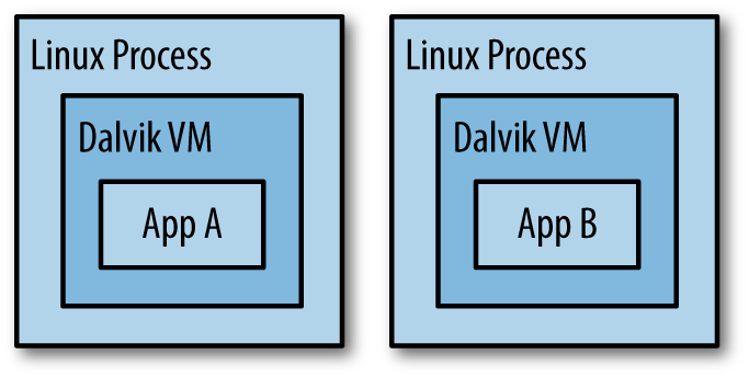 An image of two apps executing in Linux processes.