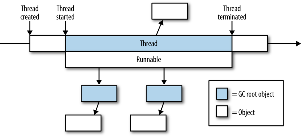 Thread and GC.