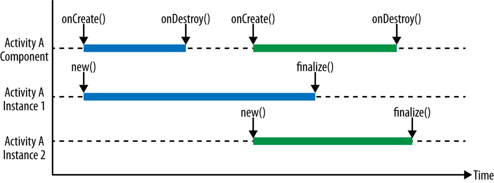 Activity lifecycle.