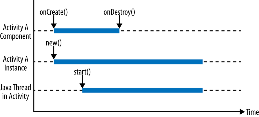 Activity lifecycle with thread.