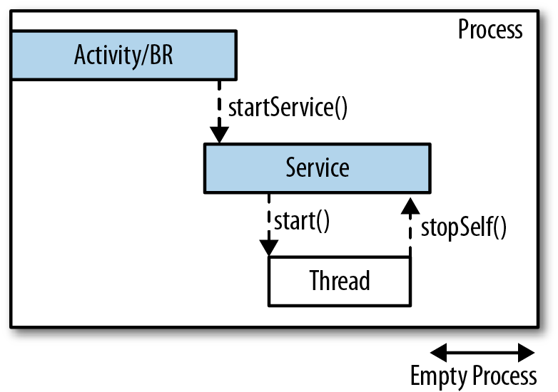 Offload background tasks to Service.