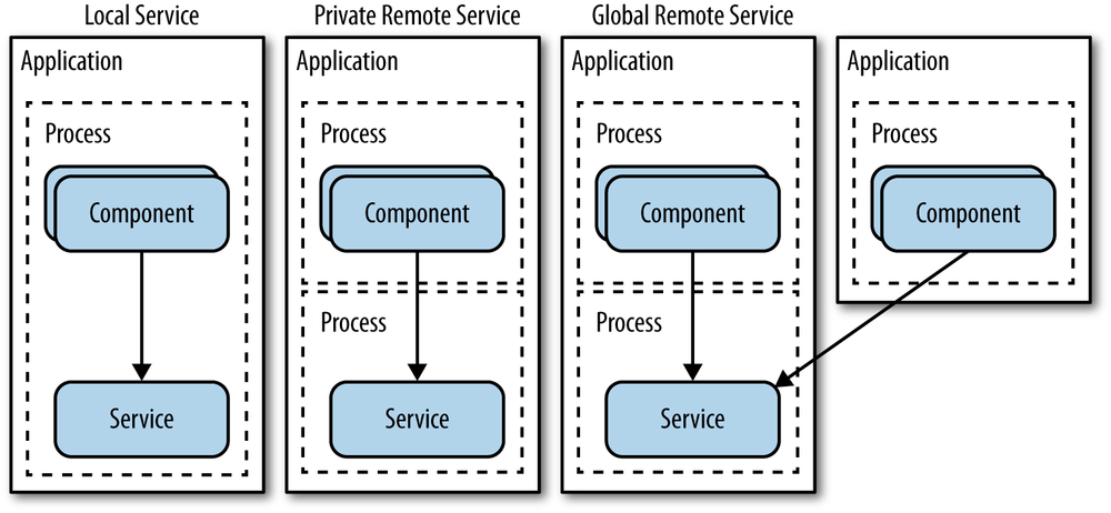 Service execution.