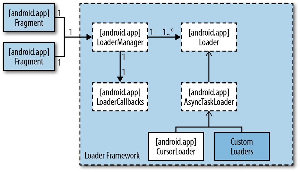 Framework core classes.