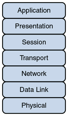 An illustration shows the layers of an OSI model.