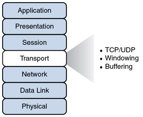 An illustration depicts the key features of the transport layer.