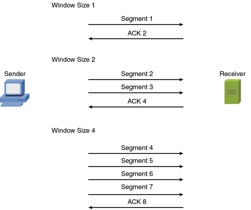 An illustration depicts the TCP sliding window.