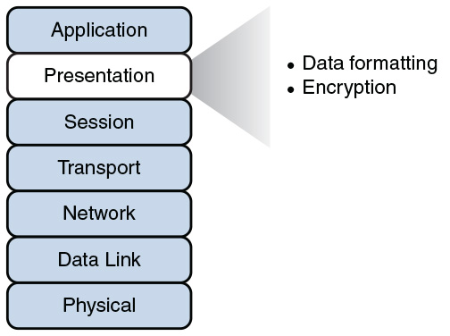 An illustration depicts the key features of the presentation layer.