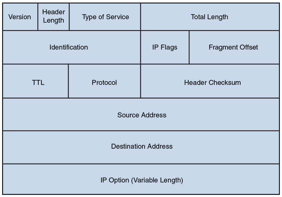 The packet format of IP version 4 shows six layers.