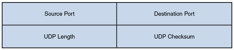 The structure of UDP shows two layers.