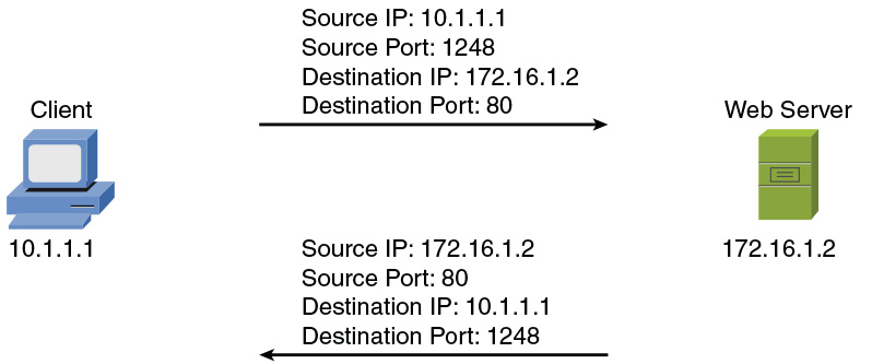 An illustration shows a client with IP Address 10.1.1.1 on the left and a web server with IP Address 172.16.1.2 on the right.