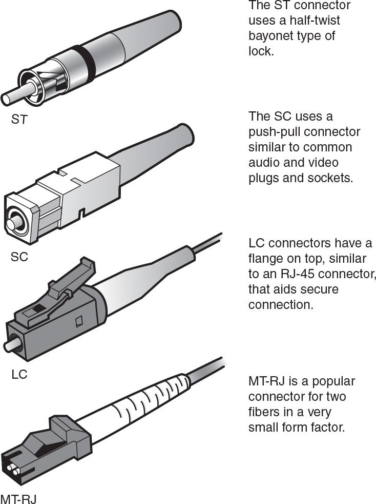 Four representations show the common types of connectors used on fiber-optic cables.