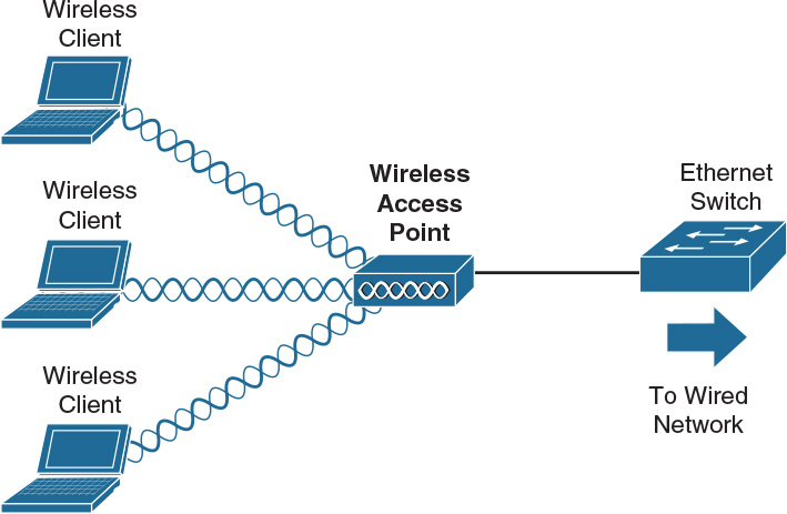 A wireless network topology with the following components is displayed: three laptops labeled as wireless clients, wireless access point, and Ethernet switch.