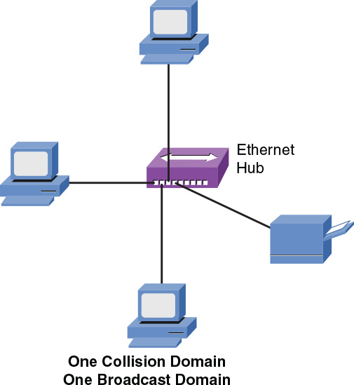 A figure shows an Ethernet hub at the center connected to four devices: a PC at the top, a printer on the right, a PC at the bottom, and a PC on the right. Text at the bottom reads “one collision domain one broadcast domain.”